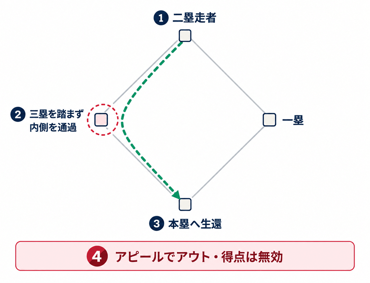 二塁走者が三塁を踏まずに本塁へ向かい、守備側のアピールでアウトになる経路図