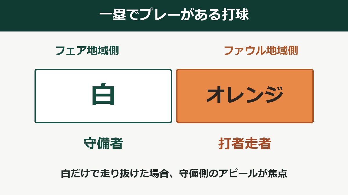 一塁のダブルベースの白はフェア地域側、オレンジはファウル地域側。一塁でプレーがある打球では、守備者が白、打者走者がオレンジを使うことを示す図