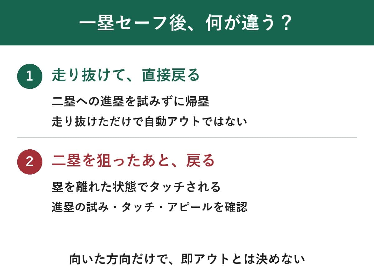 一塁を走り抜けて直接戻る場合と、二塁への進塁を試みた場合の比較