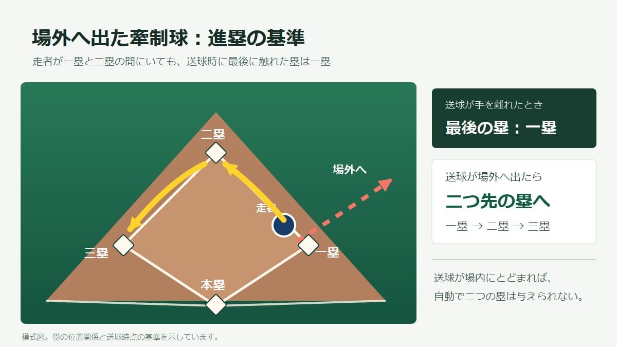 一塁走者が一塁と二塁の間にいるとき、牽制の送球が一塁側の場外へ出た場合、一塁を基準に二塁・三塁へ進む模式図