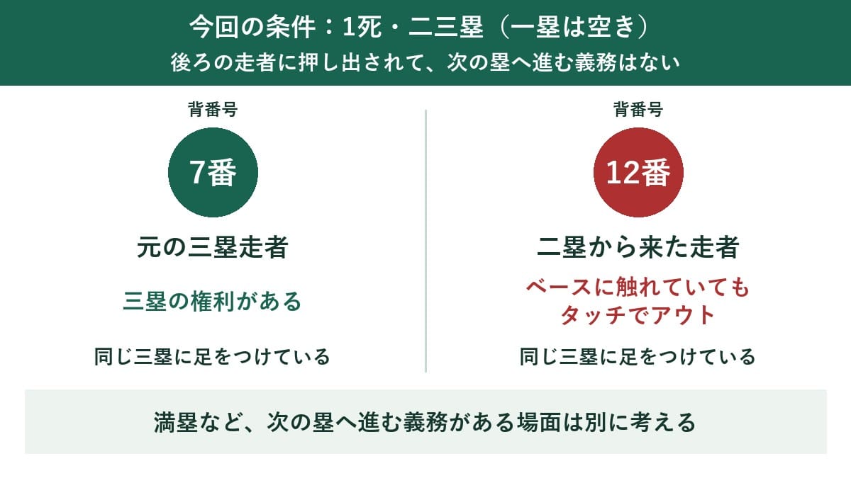 次の塁へ進む義務がない今回の例では、三塁走者背番号7番に権利があり、二塁走者背番号12番は接塁中でもタッチでアウト
