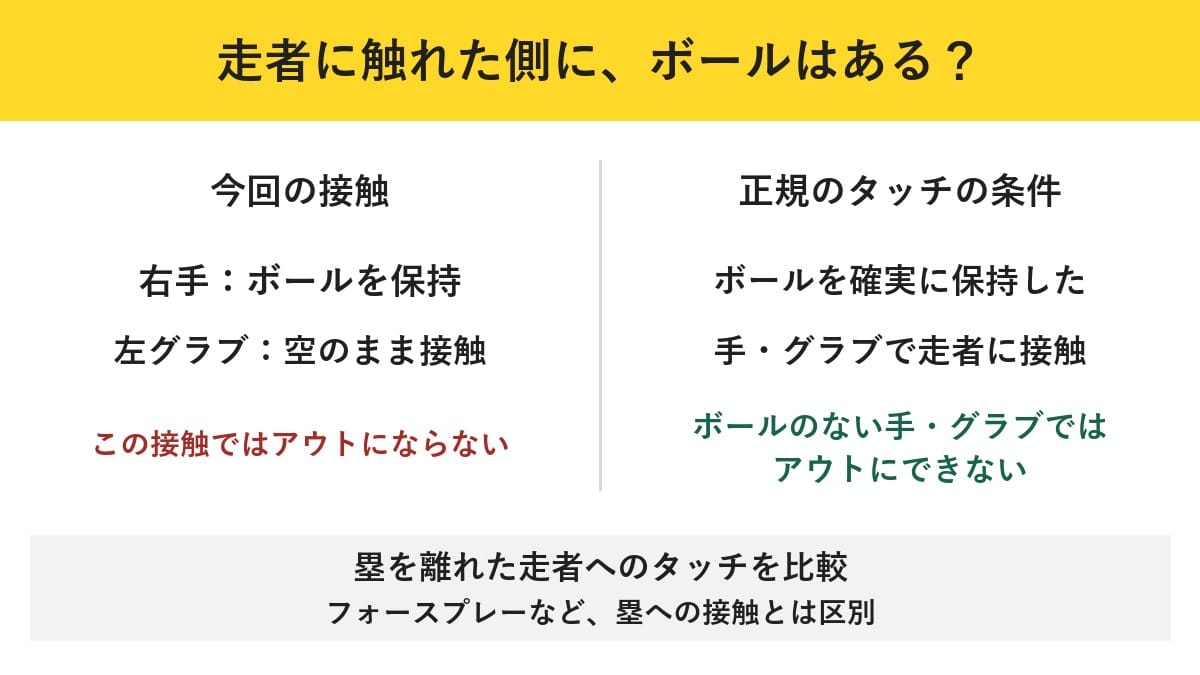 右手にボールがあり左の空グラブで触れる場合と、ボールを保持した側で触れる場合の比較