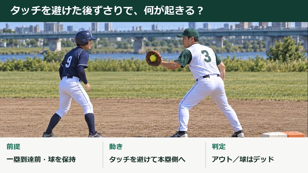 一塁到達前の打者走者が、球を持った一塁手のタッチを避けて本塁方向へ後退する場面と、アウト・ボールデッドの判定条件