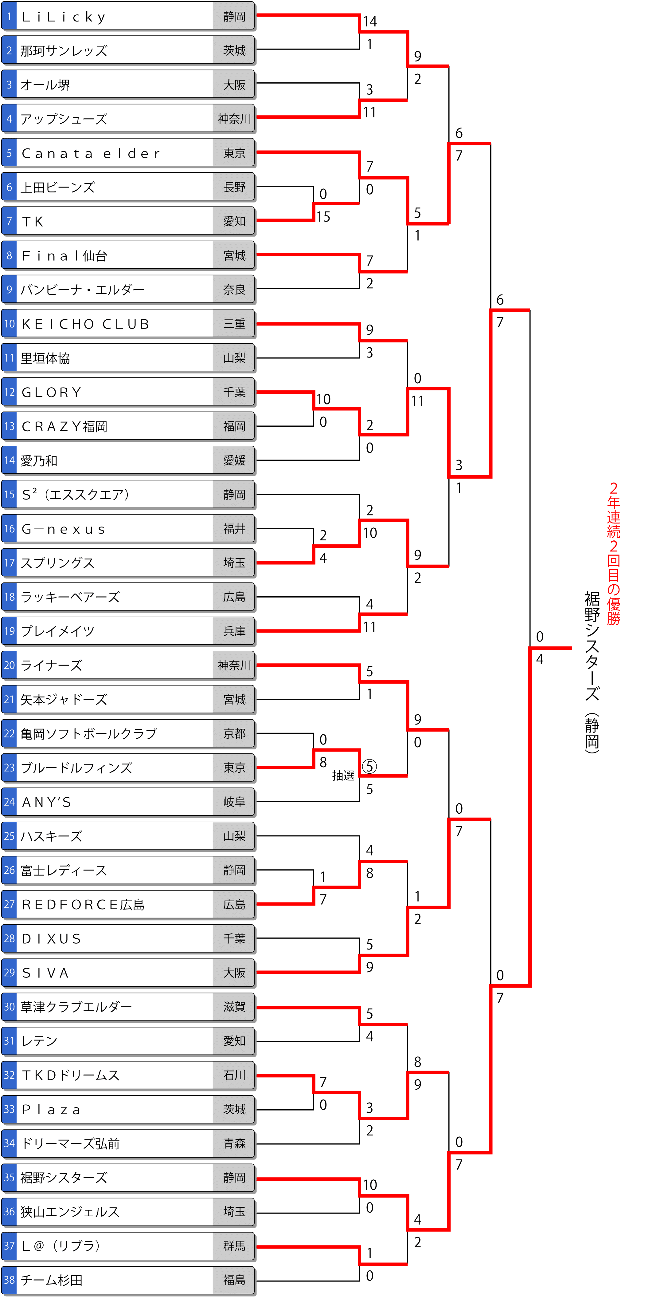 第18回全日本エルダー大会 トーナメント最終結果