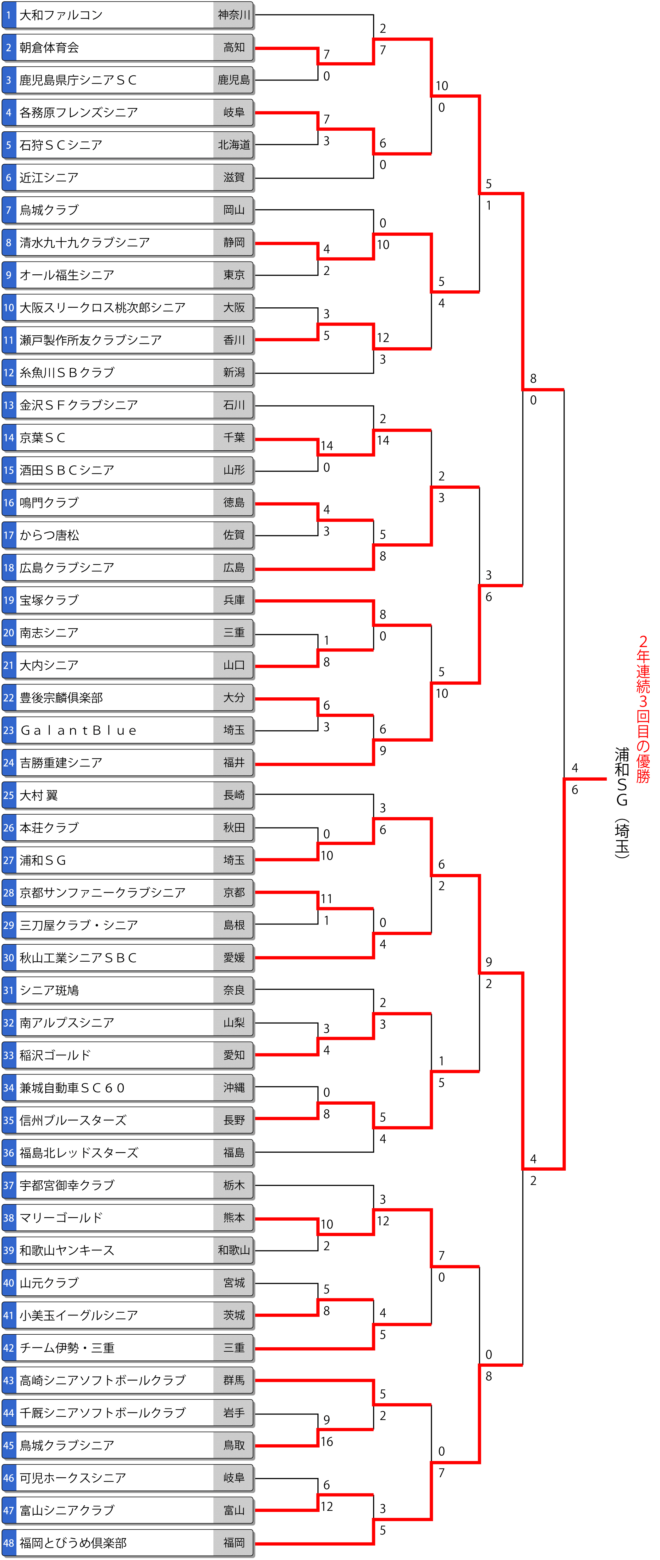 第40回全日本シニア大会 トーナメント最終結果
