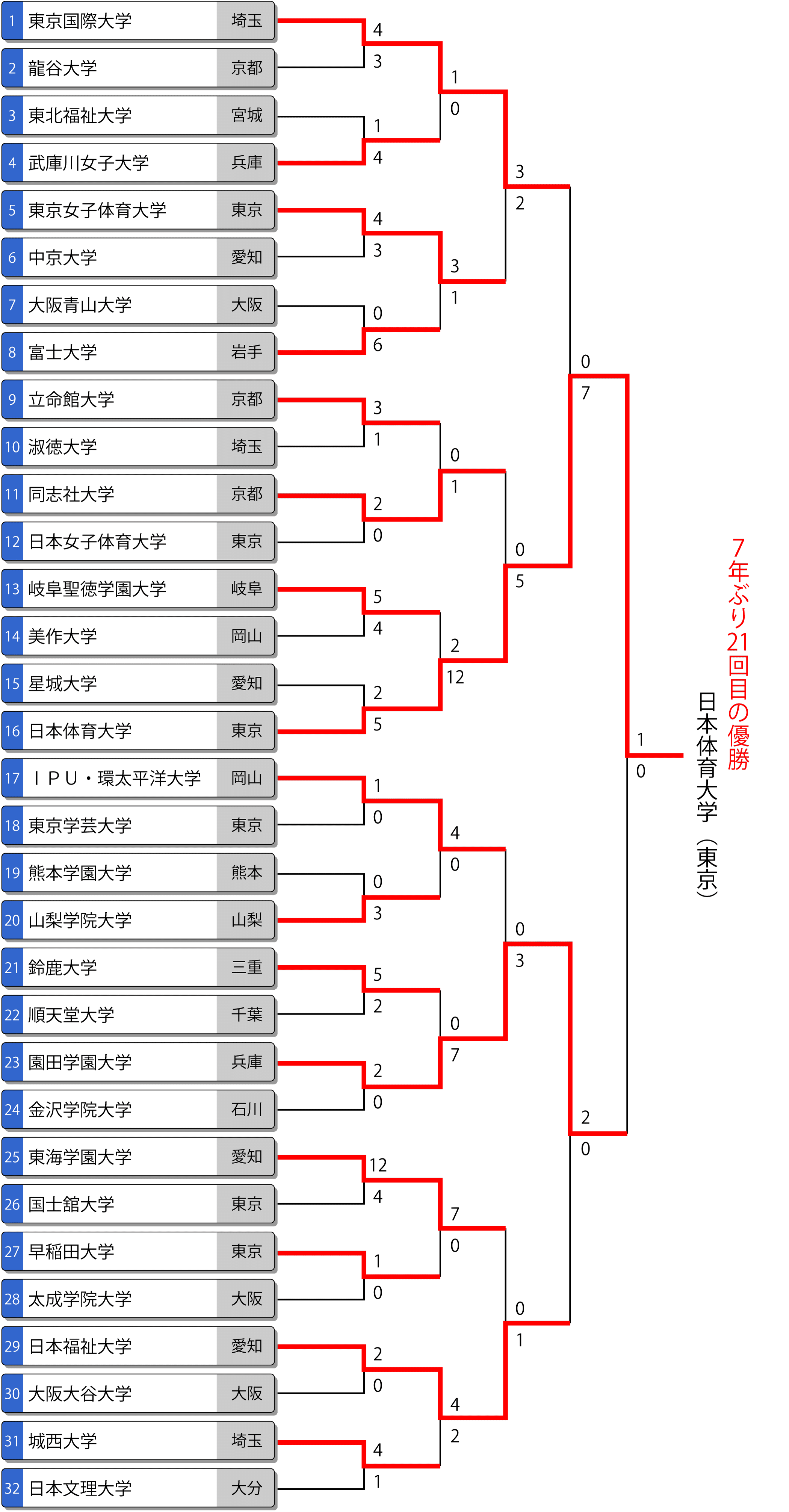 第61回全日本大学女子選手権(インカレ) トーナメント最終結果