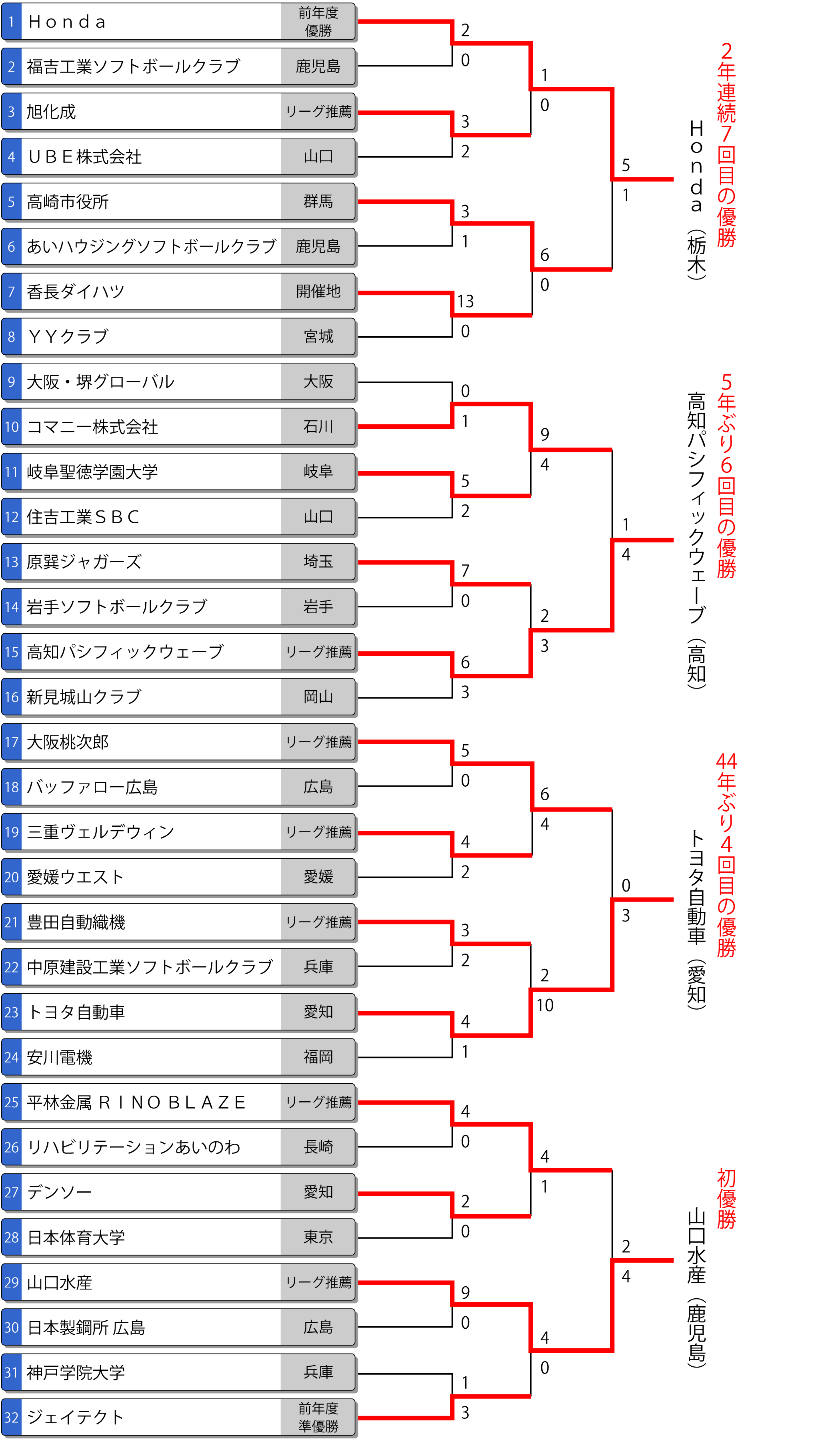 天皇盃第72回全日本総合男子選手権 トーナメント最終結果
